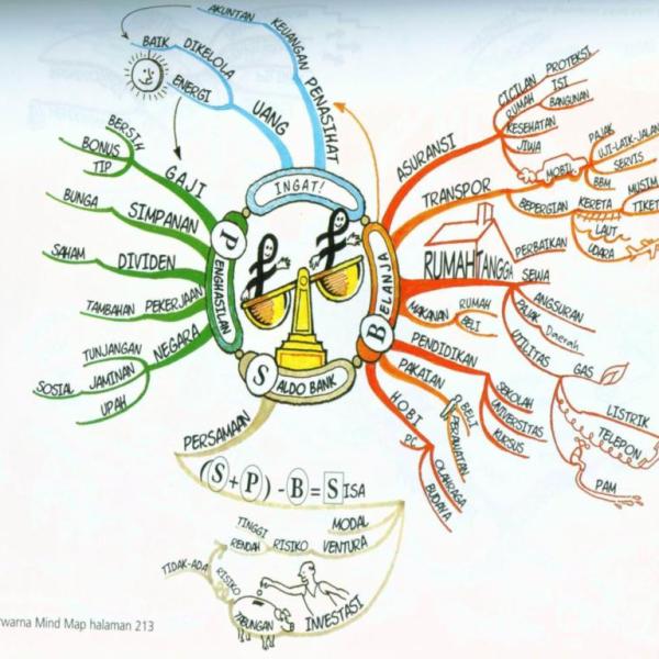 mind-mapping